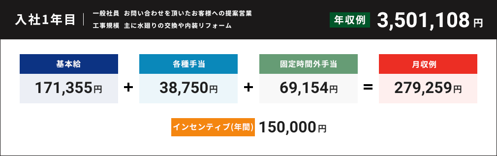 入社1年目 年収例3,549,287円