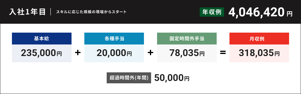 入社1年目 年収例3,828,565円