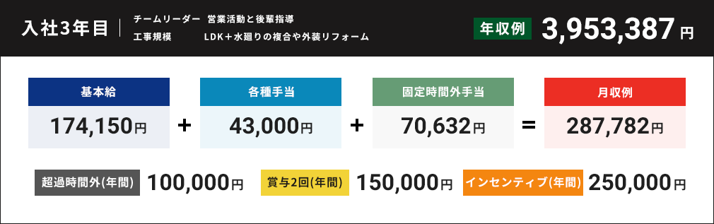 入社3年目 年収例4,599,516円