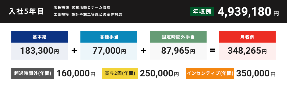 入社5年目 年収例5,334,826円