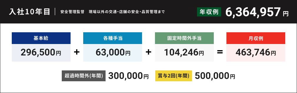 入社10年目 年収例6,284,258円
