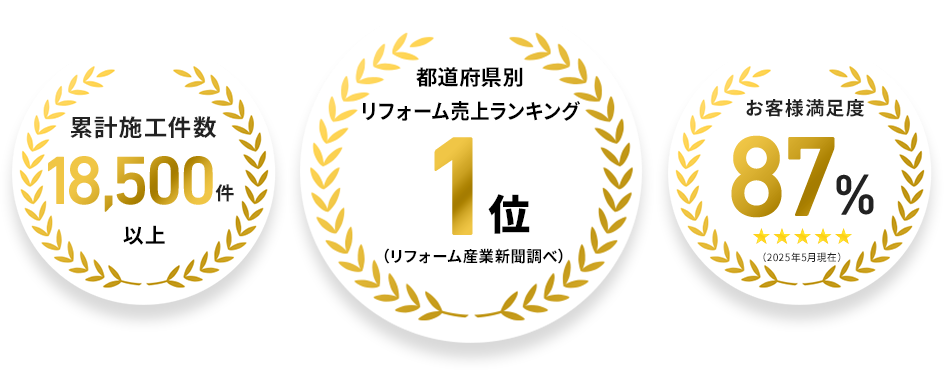 累計施工件数18,500件以上/都道府県別リフォーム売上ランキング1位/お客様満足度87%