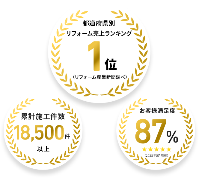 累計施工件数18,500件以上/都道府県別リフォーム売上ランキング1位/お客様満足度87%