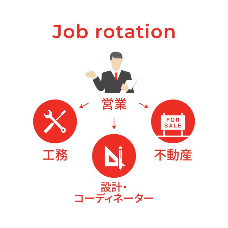 ジョブローテーションでは、営業から工務、設計・コーディネーター、不動産などさまざまな業種を経験できます。