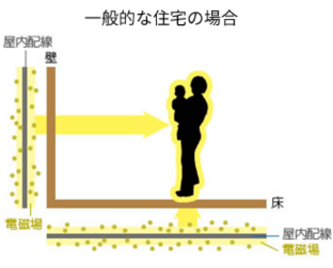 一般的な住宅の場合