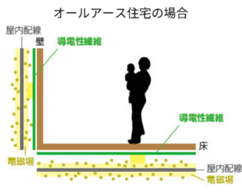 オールアース住宅の場合