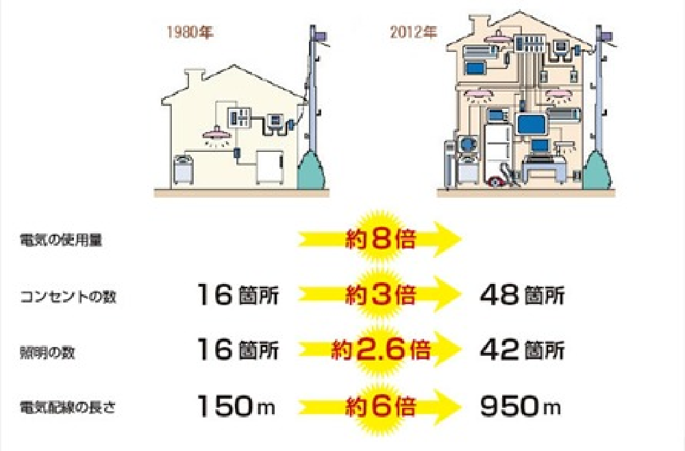 住宅の進化