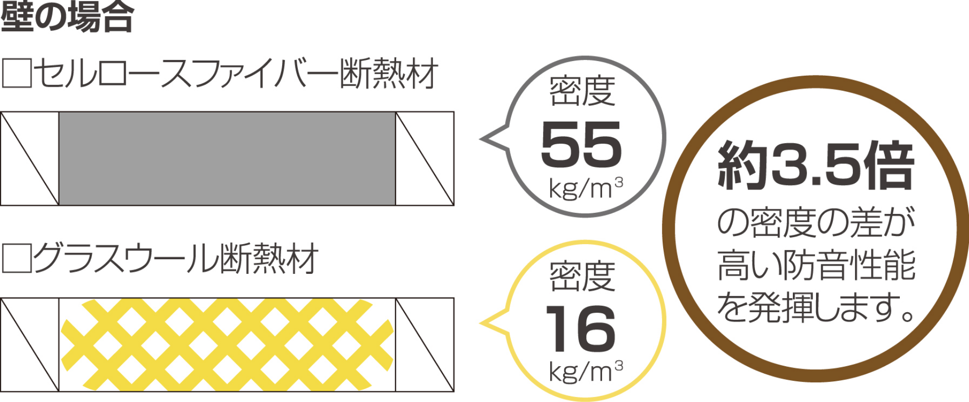 壁の施工の密度比較図