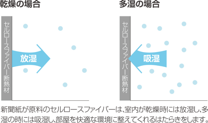 セルロースファイバー吸放湿のイメージ図