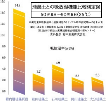 珪藻土との吸放湿機能比較測定図