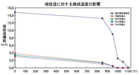 吸放湿に対する焼成温度の影響