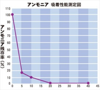 アンモニア吸着性能測定図