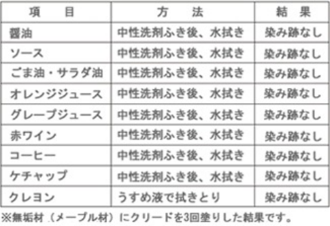 防汚効果実験結果