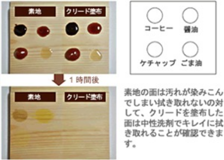 防汚効果実験結果