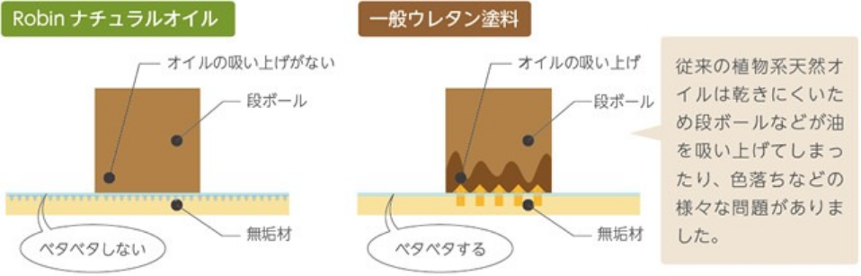 ナチュラルオイルとウレタン塗料の比較