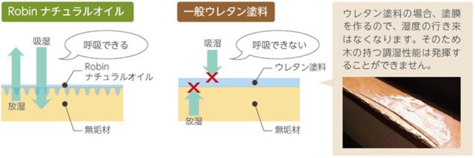 ナチュラルオイルとウレタン塗料の比較