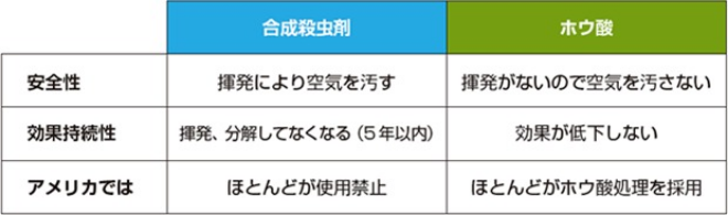 3カ国のシロアリ対策事情