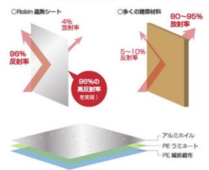 遮熱シートと他の建材の反射率比較