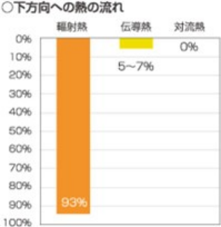 下方向への熱の流れ