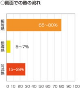 側面での熱の流れ