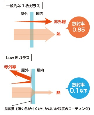 トリプルサッシの構造