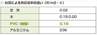 樹脂トリプルサッシ