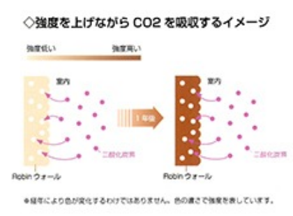 強度を上げながらCO2を吸収するイメージ