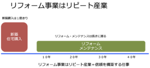 リフォーム事業