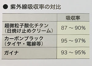 紫外線吸収率