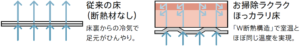 ほっカラリ床