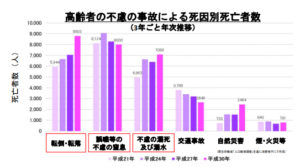 家庭内事故グラフ