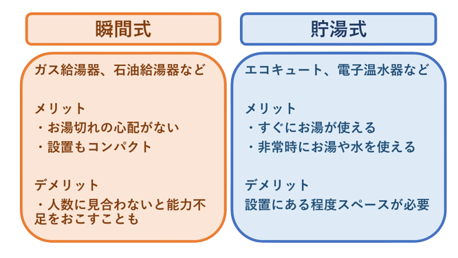 家族構成にあった給湯能力を選ぶ 給湯器の選び方をご紹介！ | Robin 
