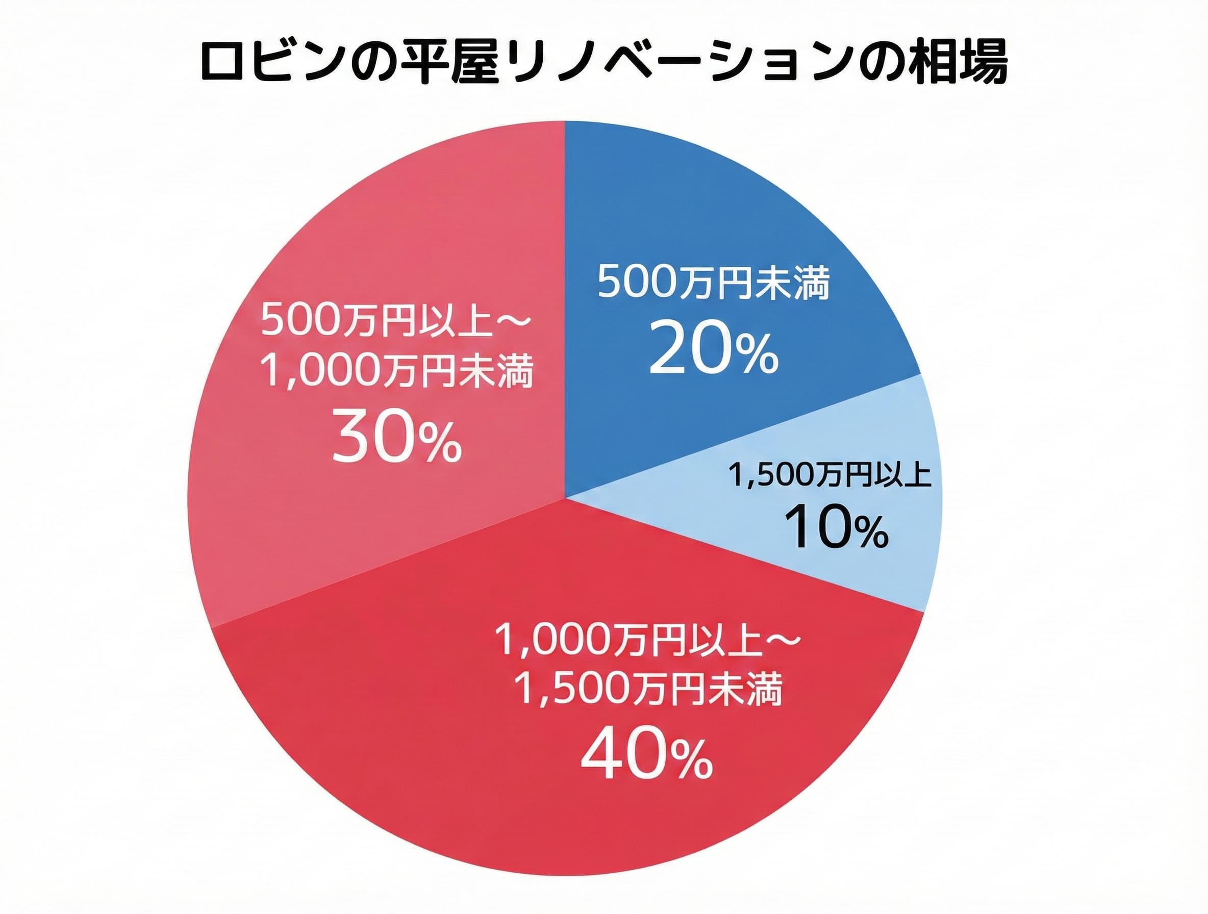 Robin平屋リノベーション相場